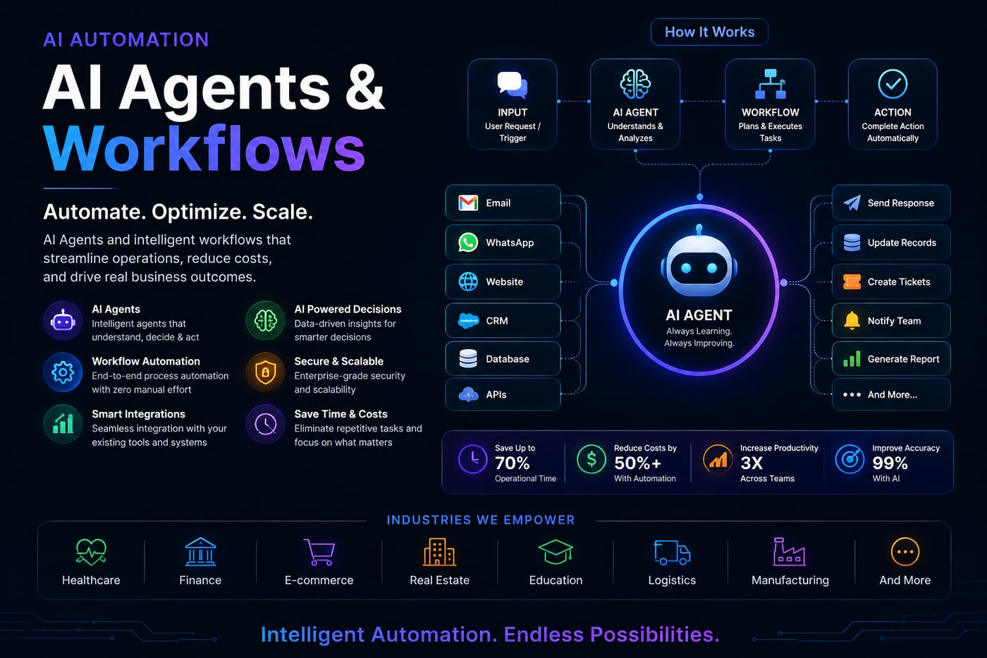How AI agents and workflows work: input, AI agent understands and analyses, workflow plans and executes, action completed automatically — with Email, WhatsApp, Website, CRM, Database and API integrations